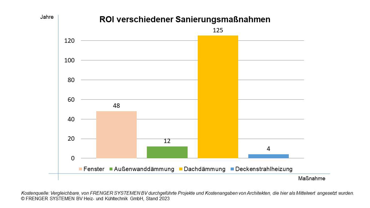 Diagramm: Amortisationsvergleich / ROI von Sanierungsmaßnahmen von Frenger Systemen